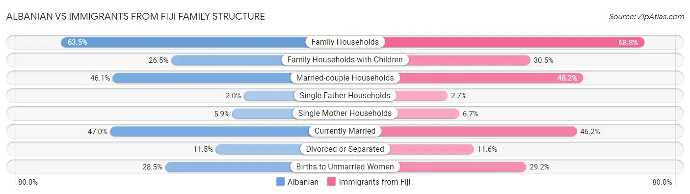 Albanian vs Immigrants from Fiji Family Structure