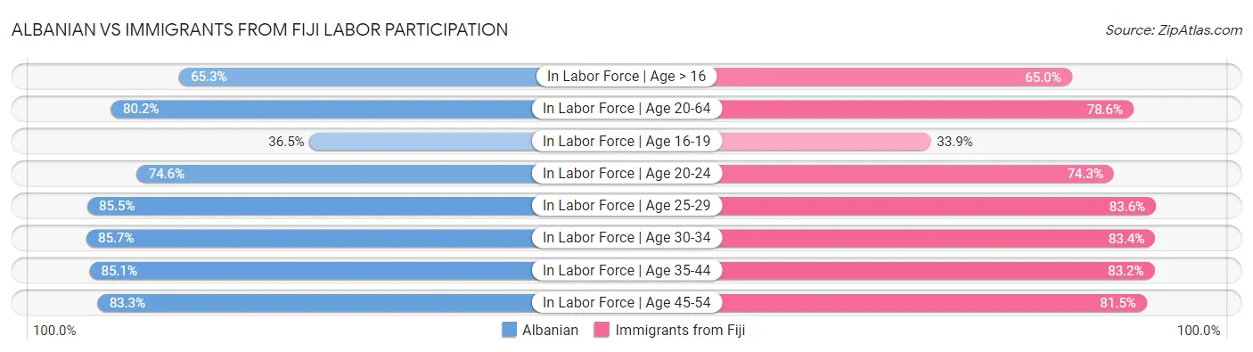 Albanian vs Immigrants from Fiji Labor Participation