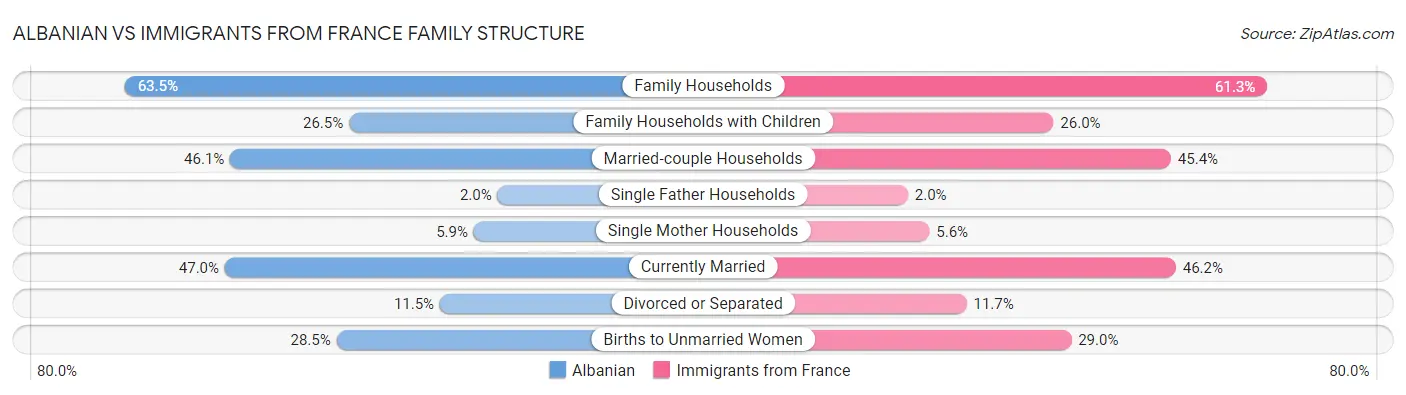 Albanian vs Immigrants from France Family Structure