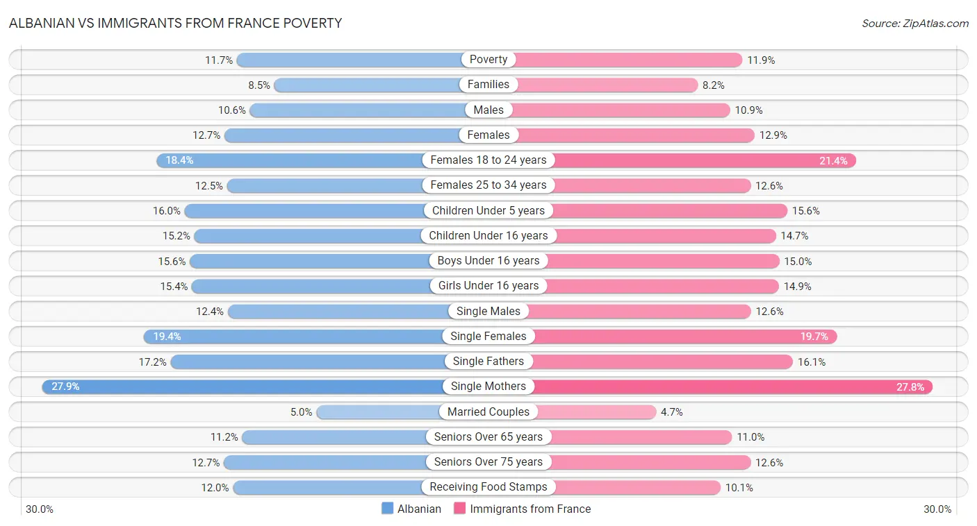 Albanian vs Immigrants from France Poverty