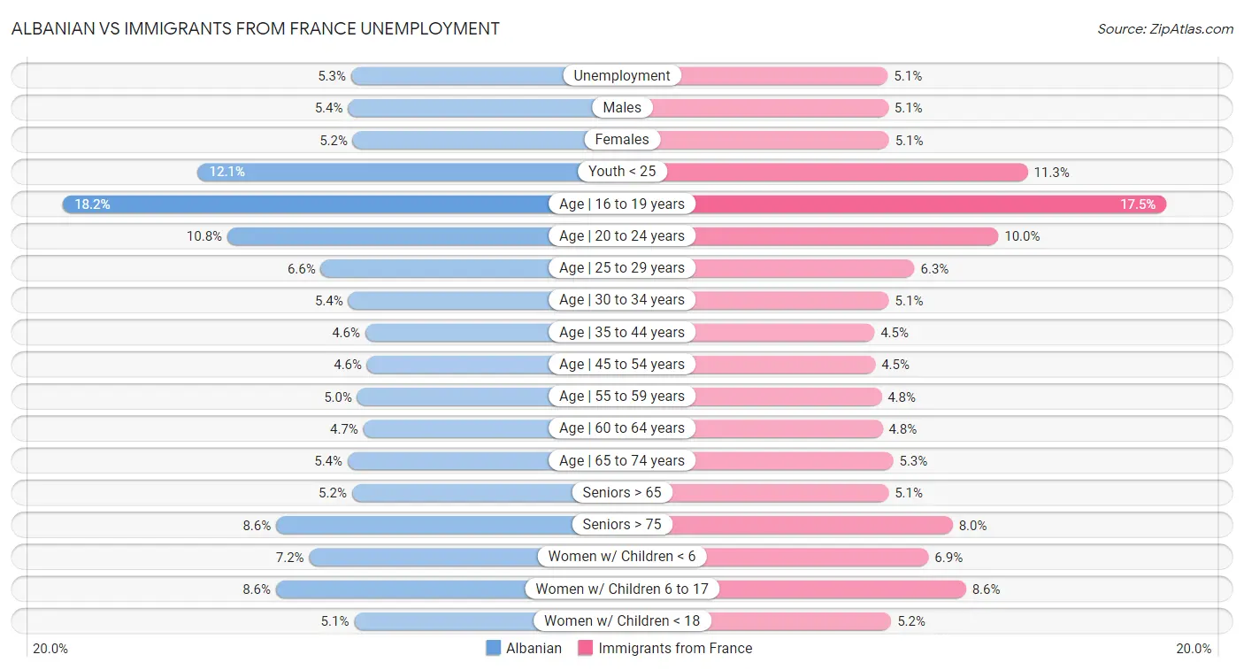 Albanian vs Immigrants from France Unemployment