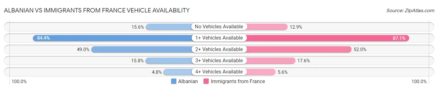 Albanian vs Immigrants from France Vehicle Availability