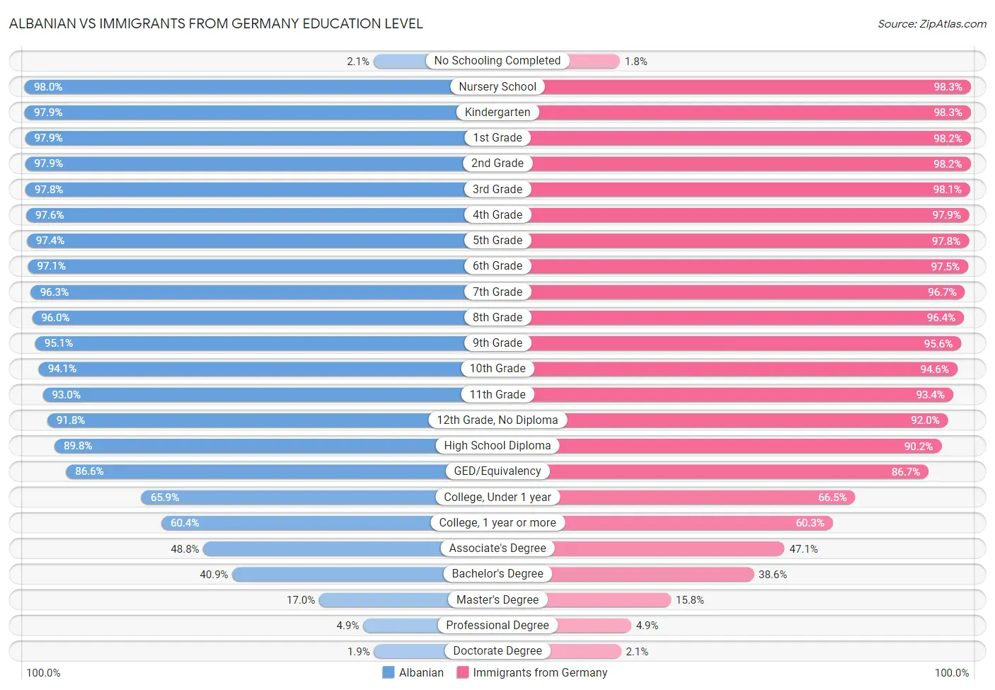 Albanian vs Immigrants from Germany Education Level