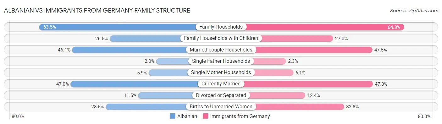 Albanian vs Immigrants from Germany Family Structure