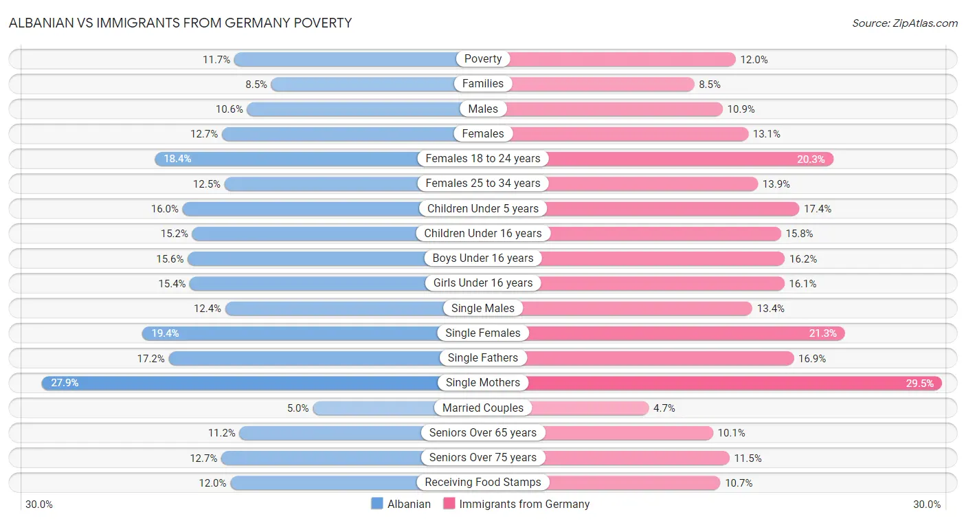Albanian vs Immigrants from Germany Poverty