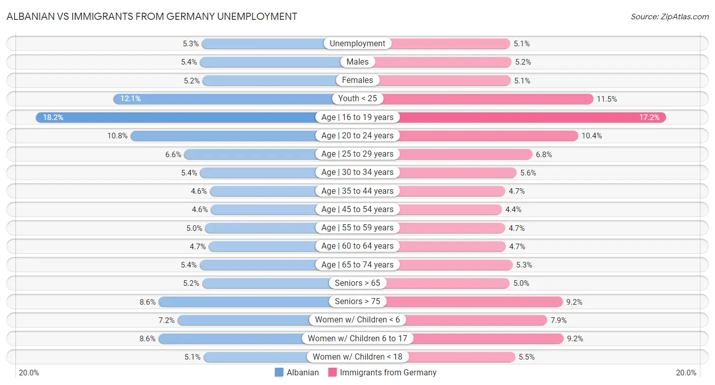 Albanian vs Immigrants from Germany Unemployment
