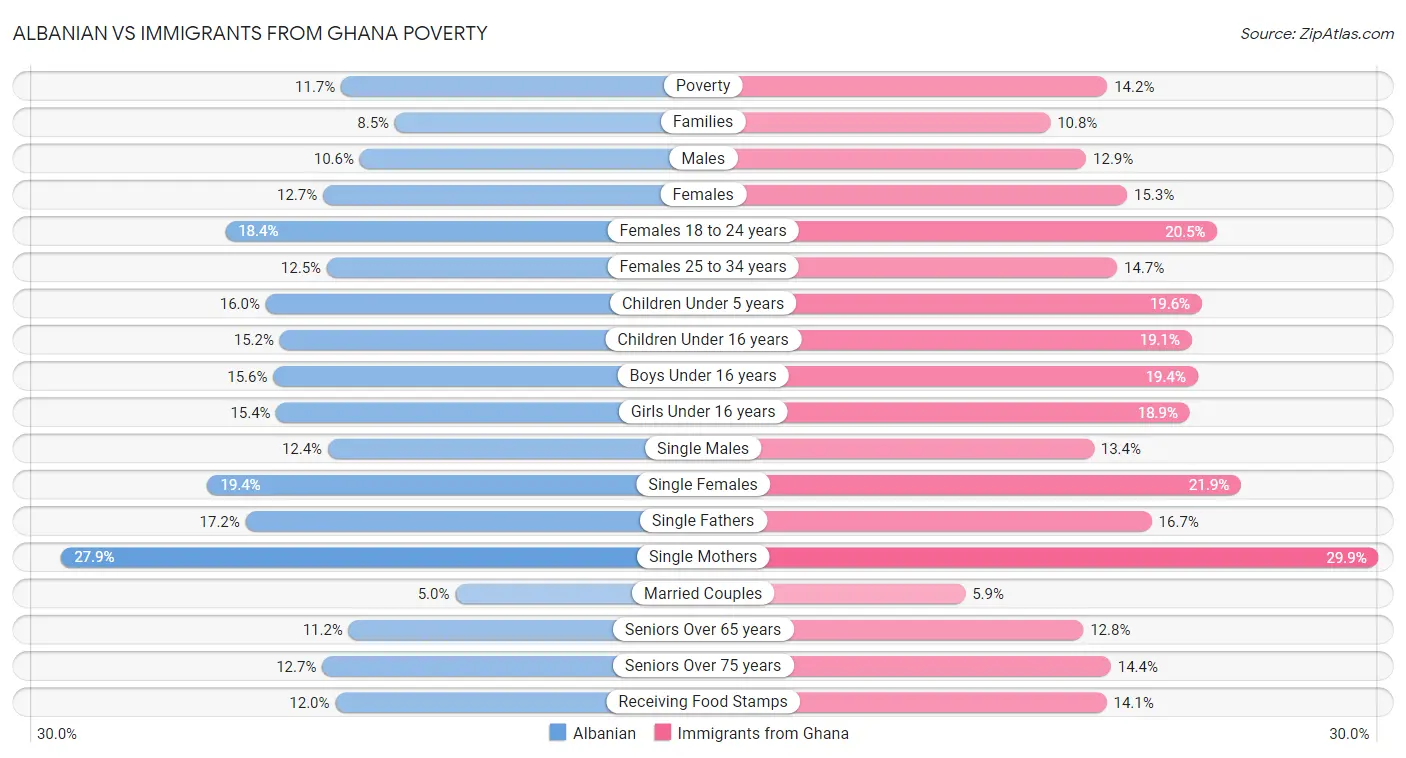 Albanian vs Immigrants from Ghana Poverty
