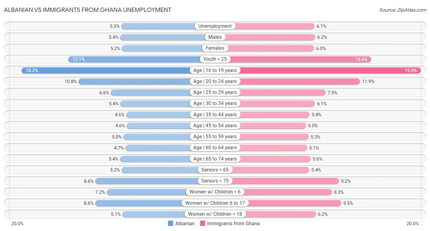 Albanian vs Immigrants from Ghana Unemployment