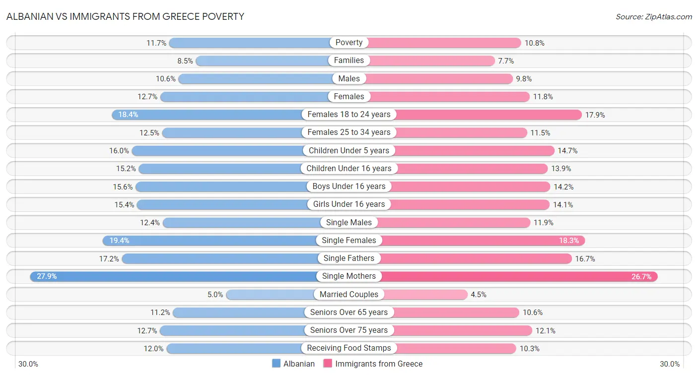 Albanian vs Immigrants from Greece Poverty