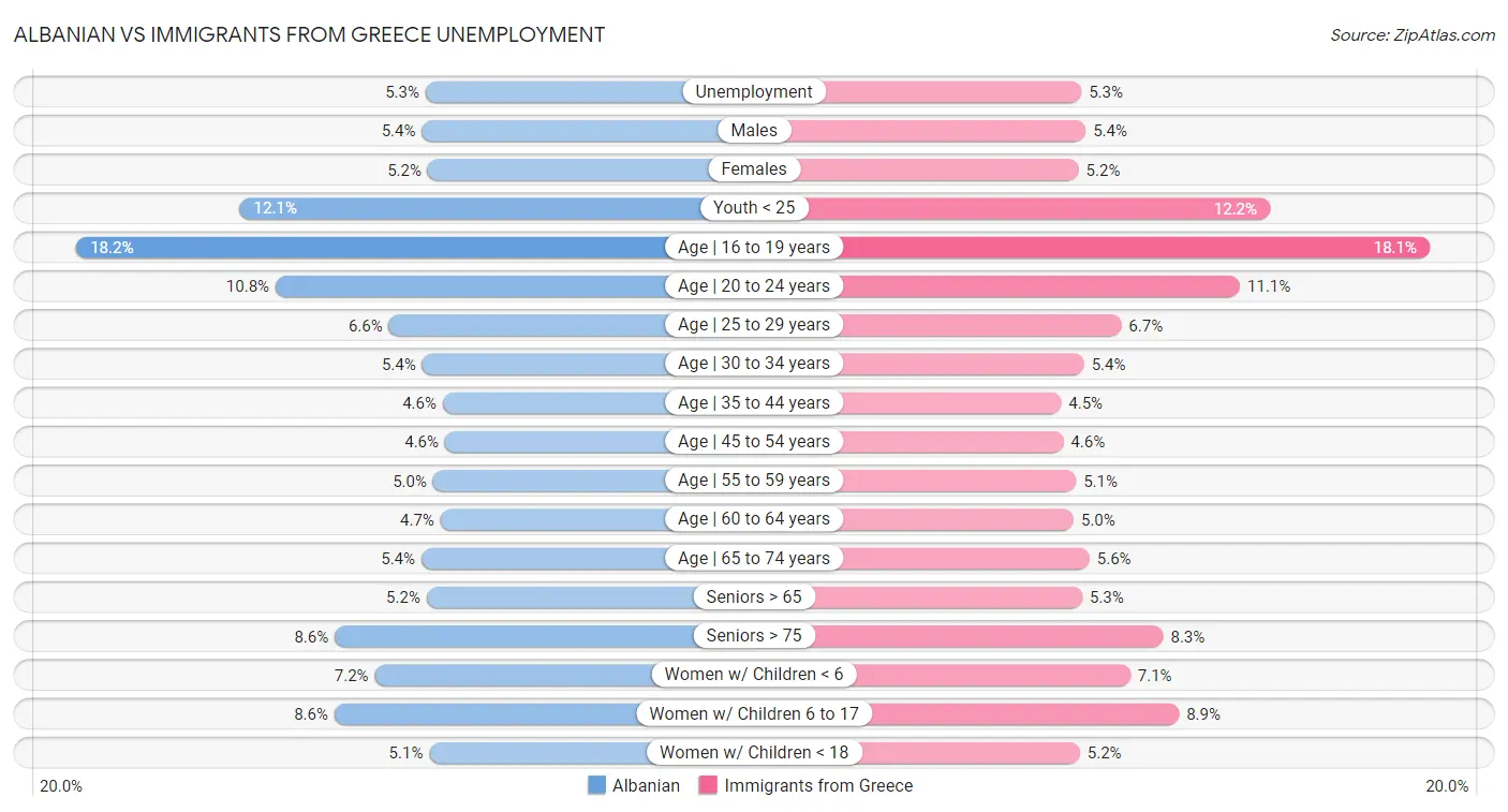 Albanian vs Immigrants from Greece Unemployment