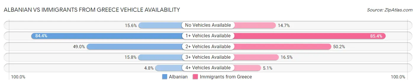 Albanian vs Immigrants from Greece Vehicle Availability