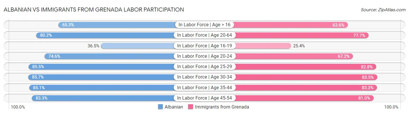 Albanian vs Immigrants from Grenada Labor Participation