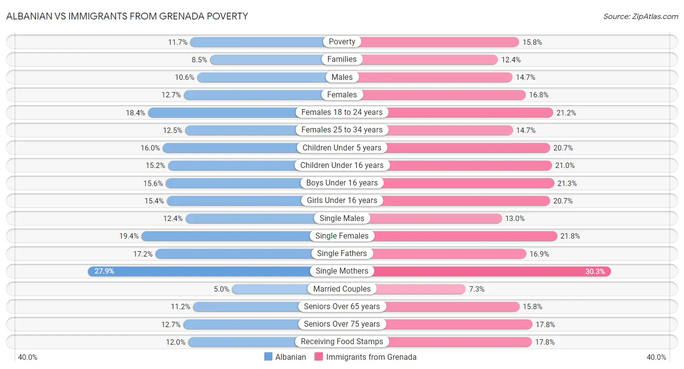 Albanian vs Immigrants from Grenada Poverty