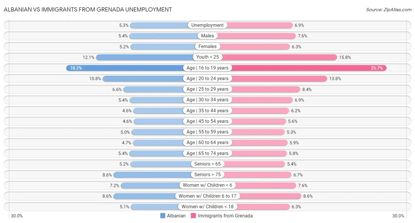 Albanian vs Immigrants from Grenada Unemployment