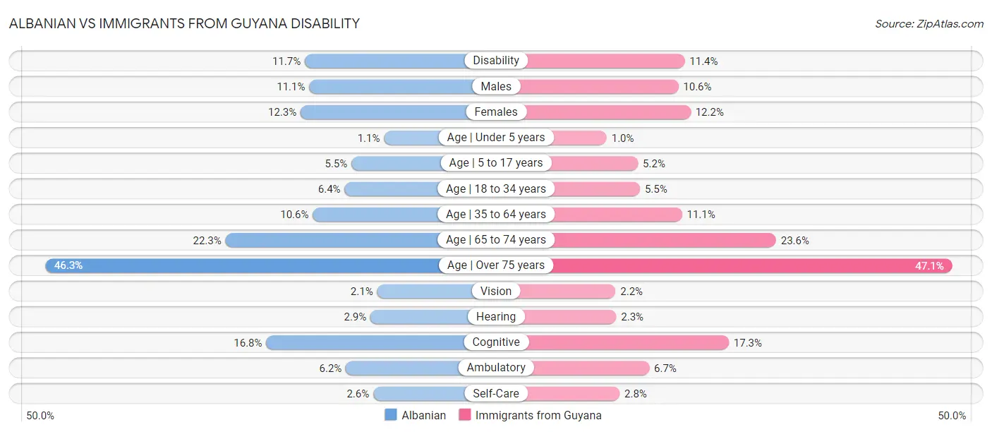 Albanian vs Immigrants from Guyana Disability