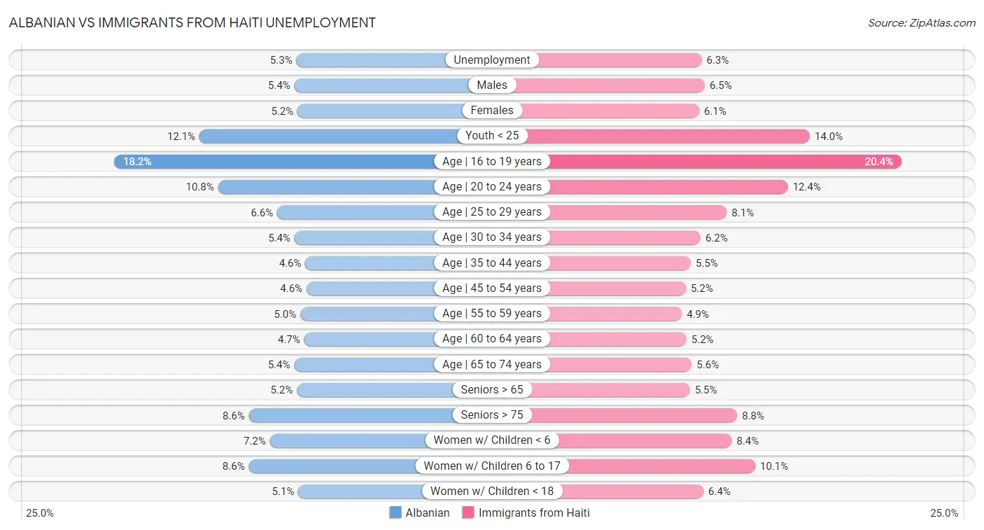 Albanian vs Immigrants from Haiti Unemployment