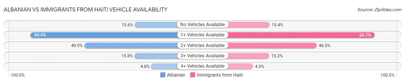 Albanian vs Immigrants from Haiti Vehicle Availability