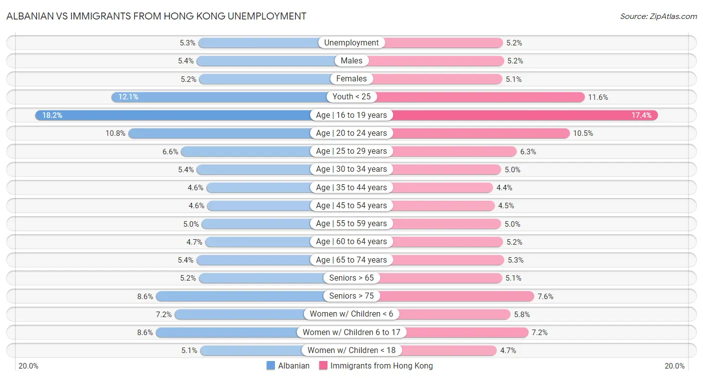 Albanian vs Immigrants from Hong Kong Unemployment