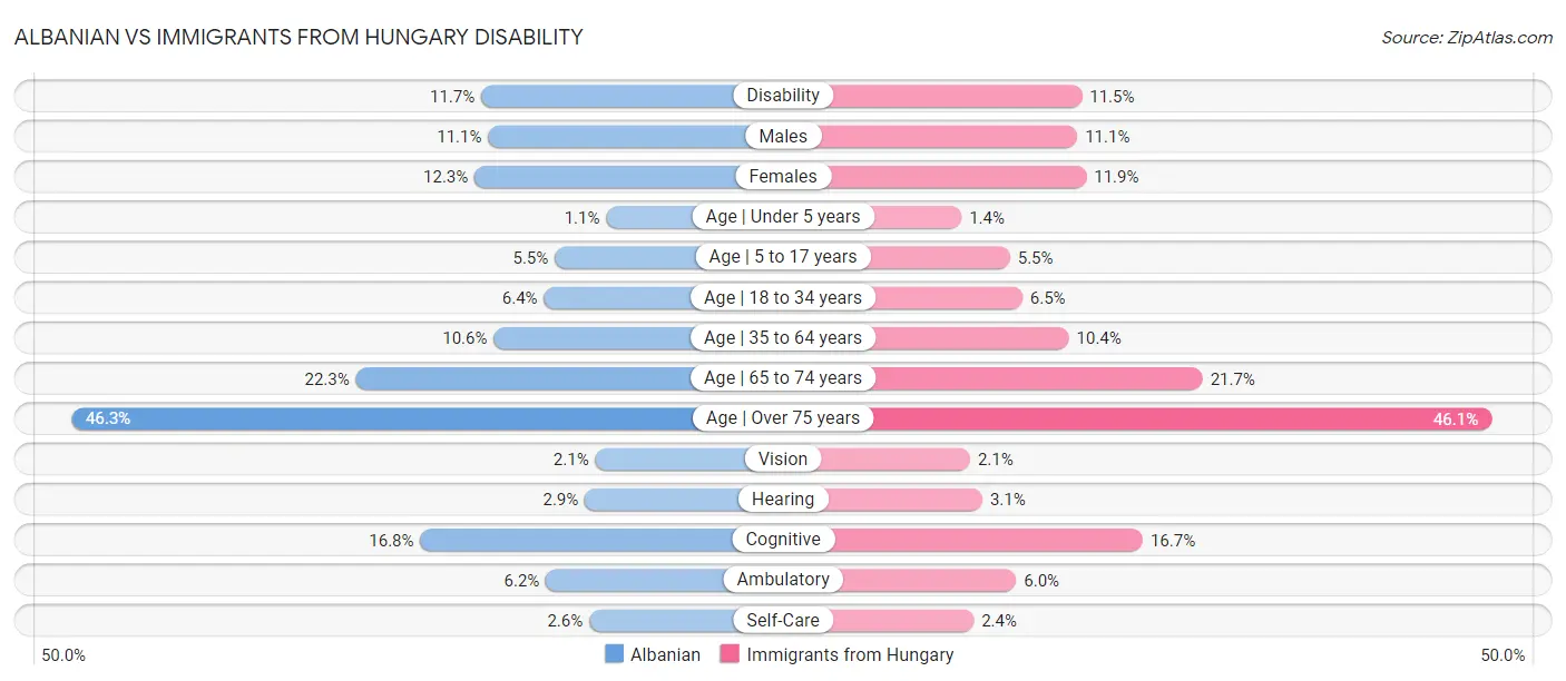 Albanian vs Immigrants from Hungary Disability