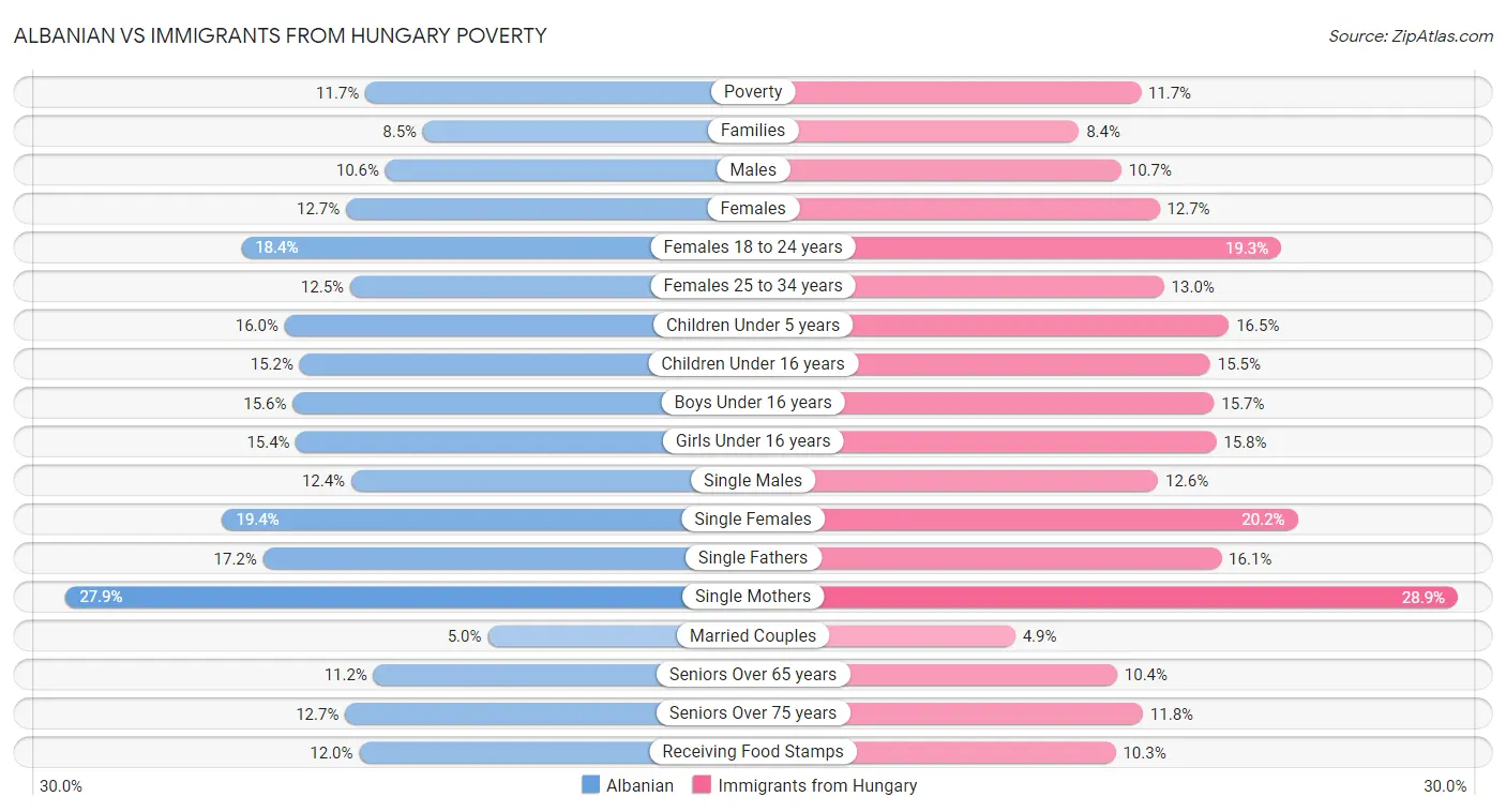 Albanian vs Immigrants from Hungary Poverty