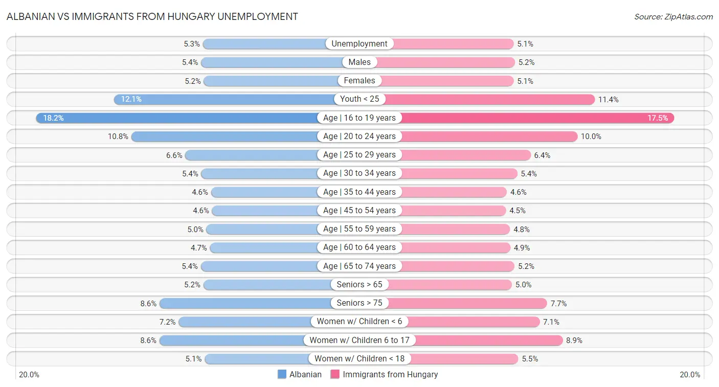 Albanian vs Immigrants from Hungary Unemployment