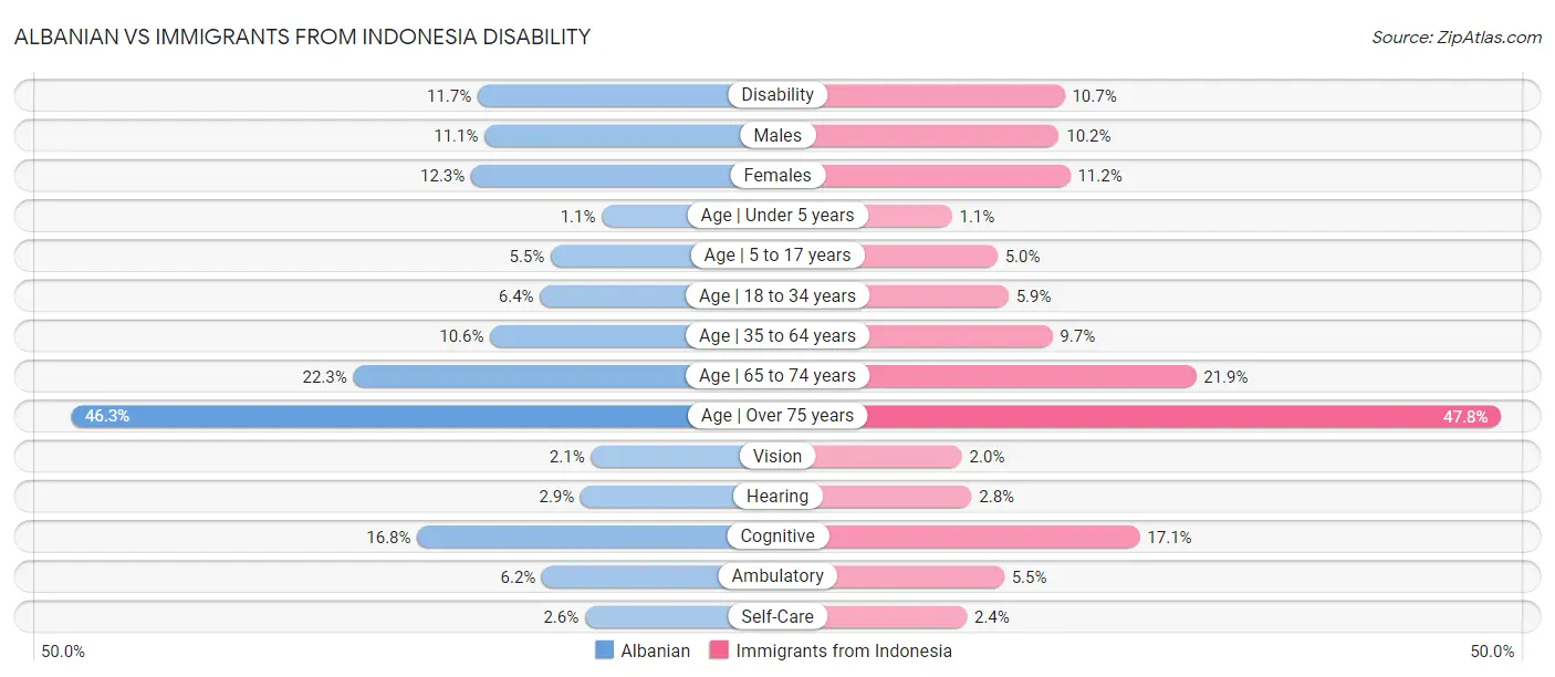 Albanian vs Immigrants from Indonesia Disability