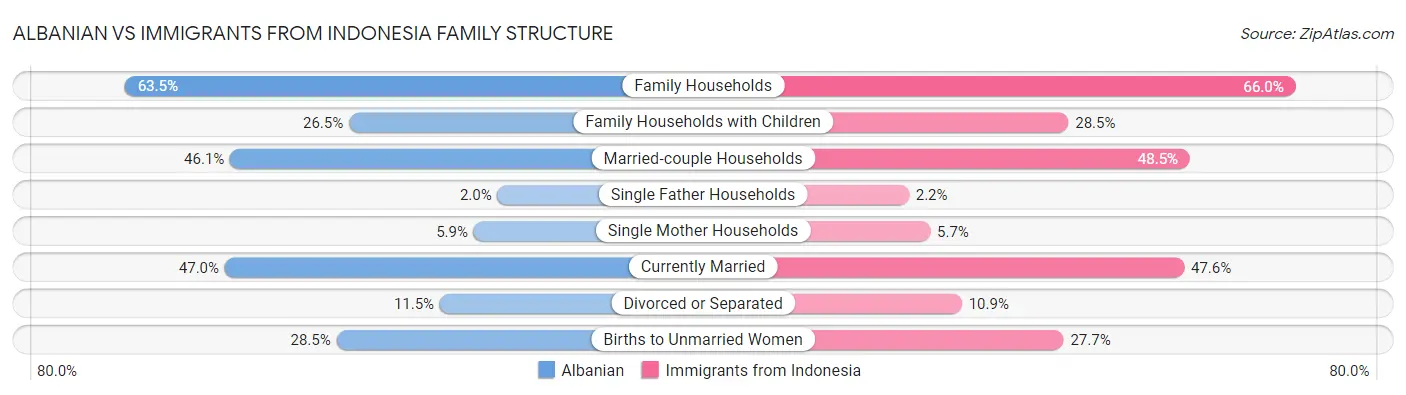 Albanian vs Immigrants from Indonesia Family Structure