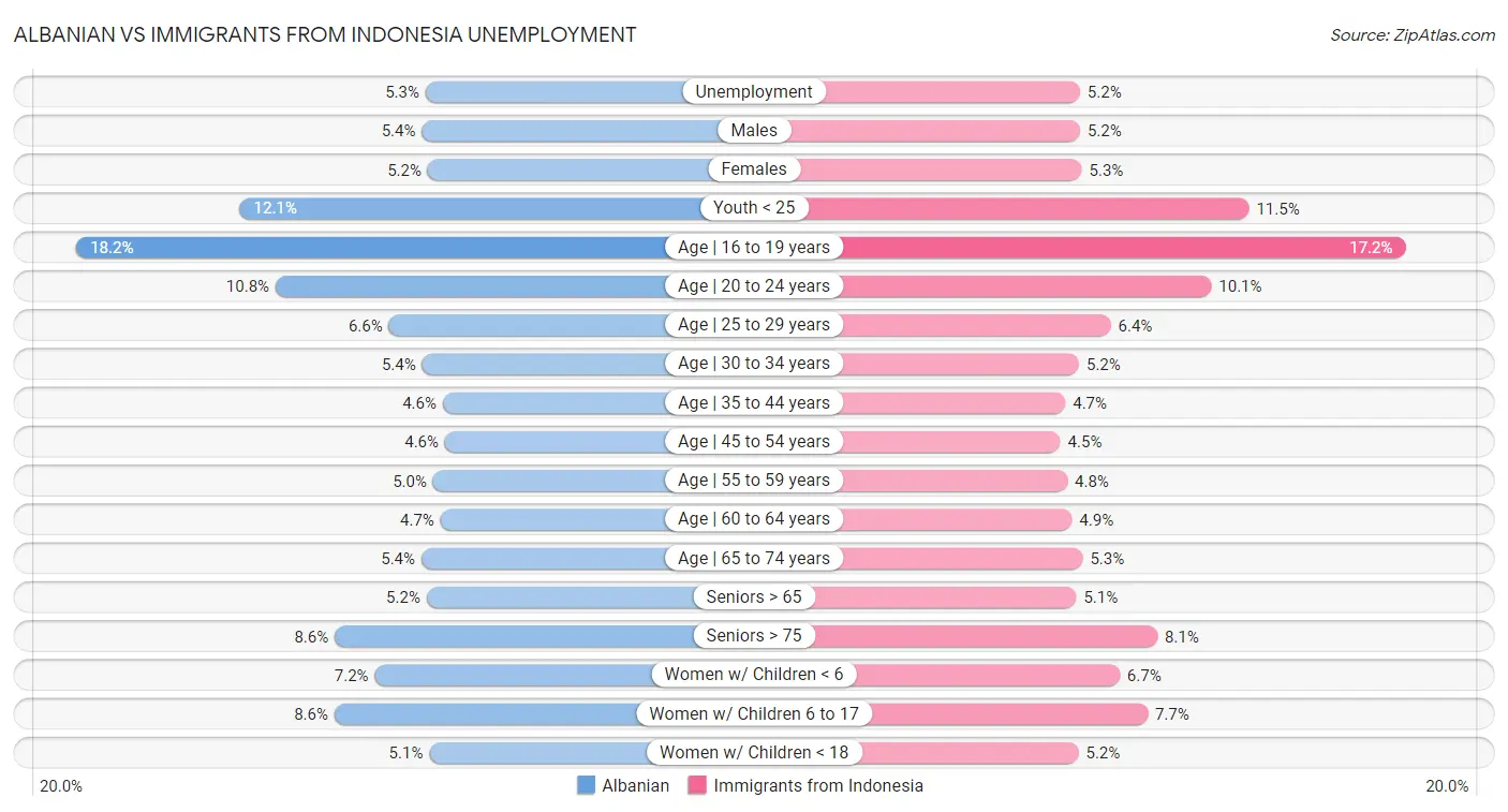 Albanian vs Immigrants from Indonesia Unemployment