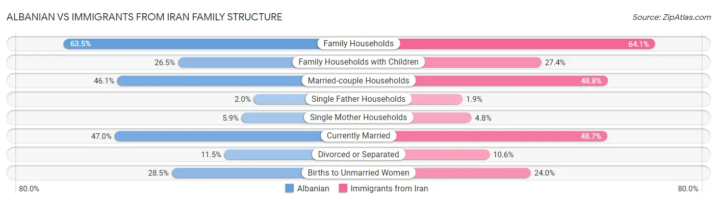 Albanian vs Immigrants from Iran Family Structure