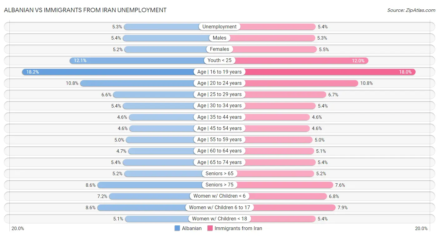 Albanian vs Immigrants from Iran Unemployment