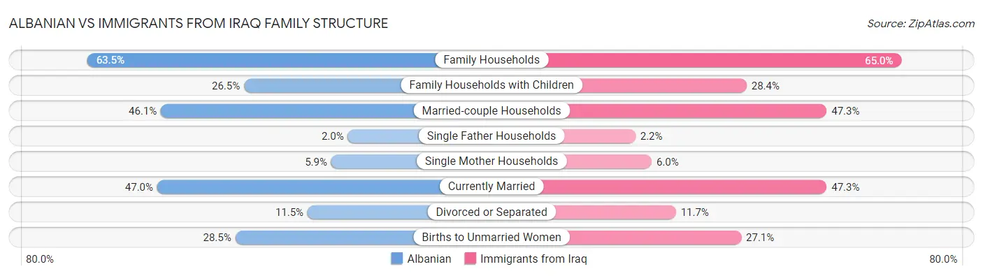 Albanian vs Immigrants from Iraq Family Structure