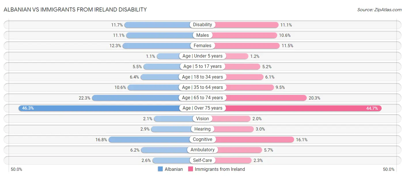 Albanian vs Immigrants from Ireland Disability