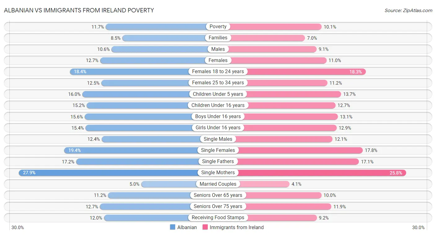 Albanian vs Immigrants from Ireland Poverty