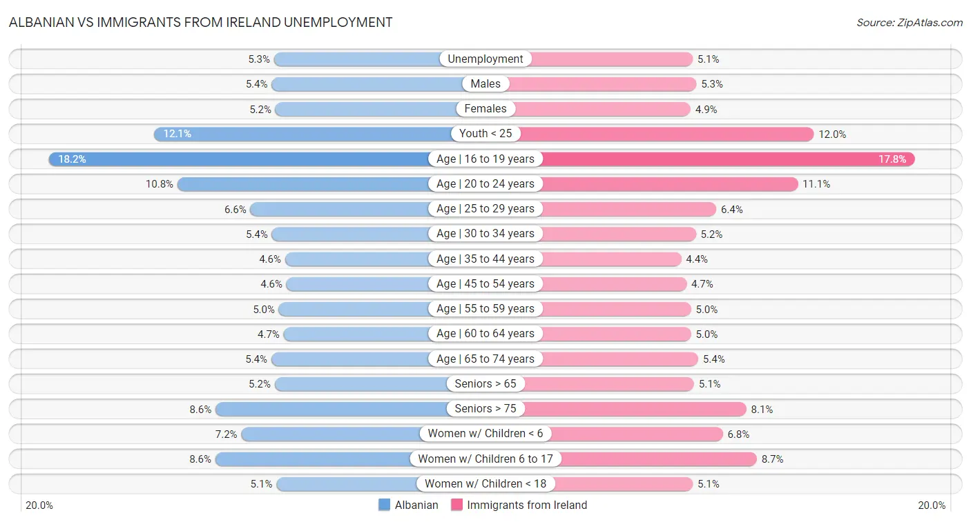 Albanian vs Immigrants from Ireland Unemployment