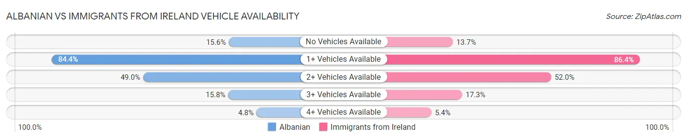 Albanian vs Immigrants from Ireland Vehicle Availability