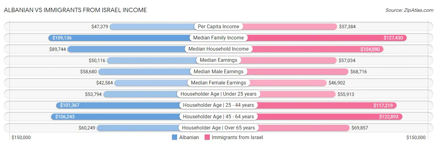 Albanian vs Immigrants from Israel Income