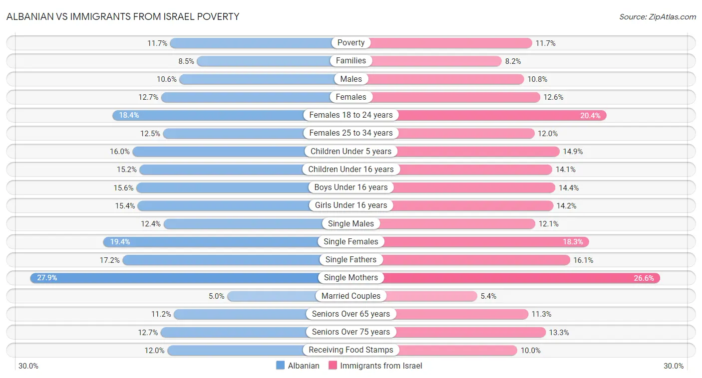 Albanian vs Immigrants from Israel Poverty