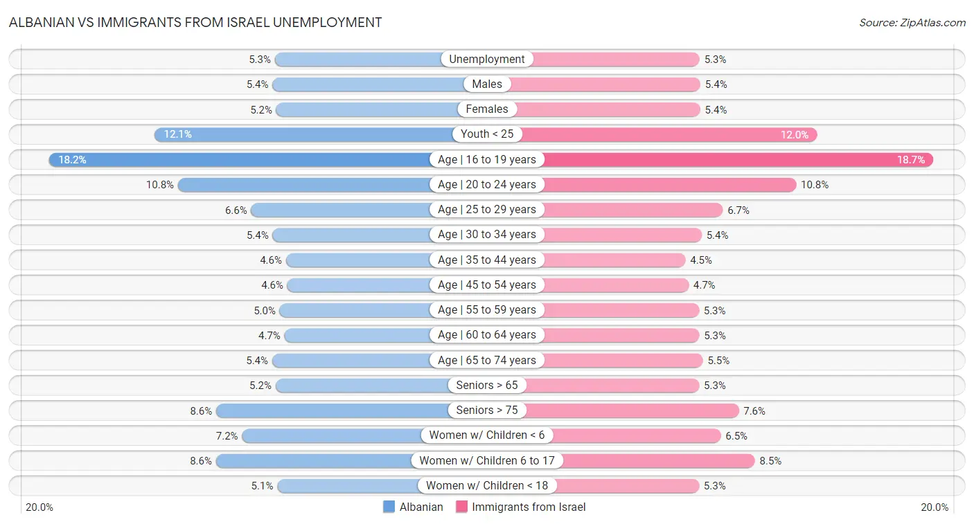Albanian vs Immigrants from Israel Unemployment