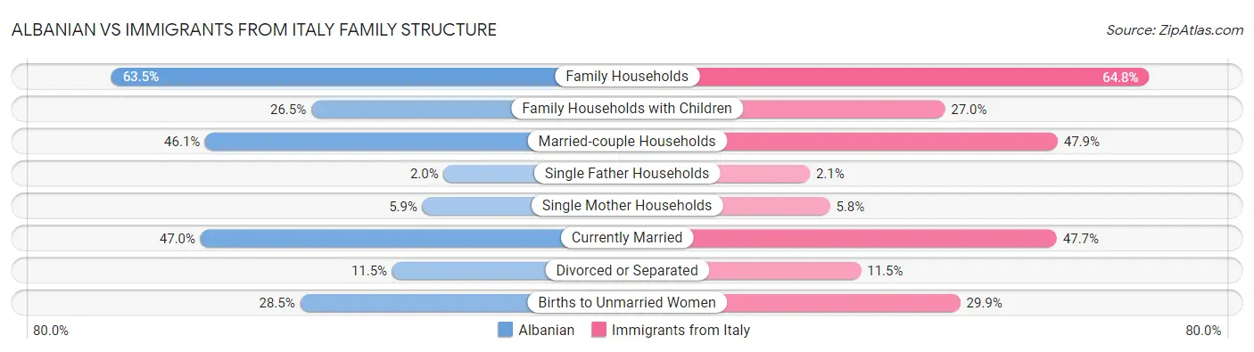Albanian vs Immigrants from Italy Family Structure
