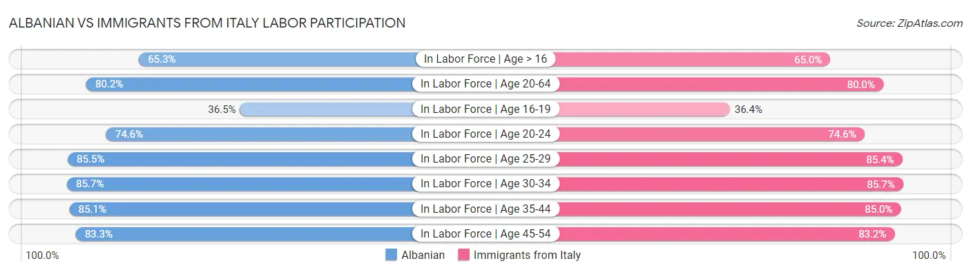 Albanian vs Immigrants from Italy Labor Participation
