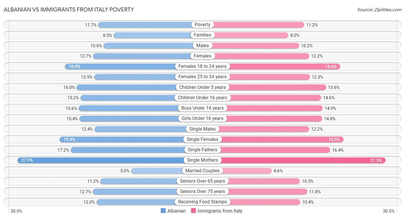 Albanian vs Immigrants from Italy Poverty