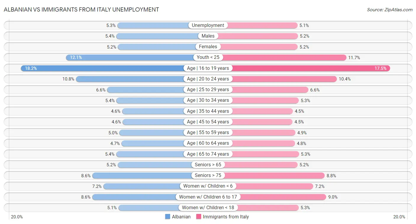 Albanian vs Immigrants from Italy Unemployment