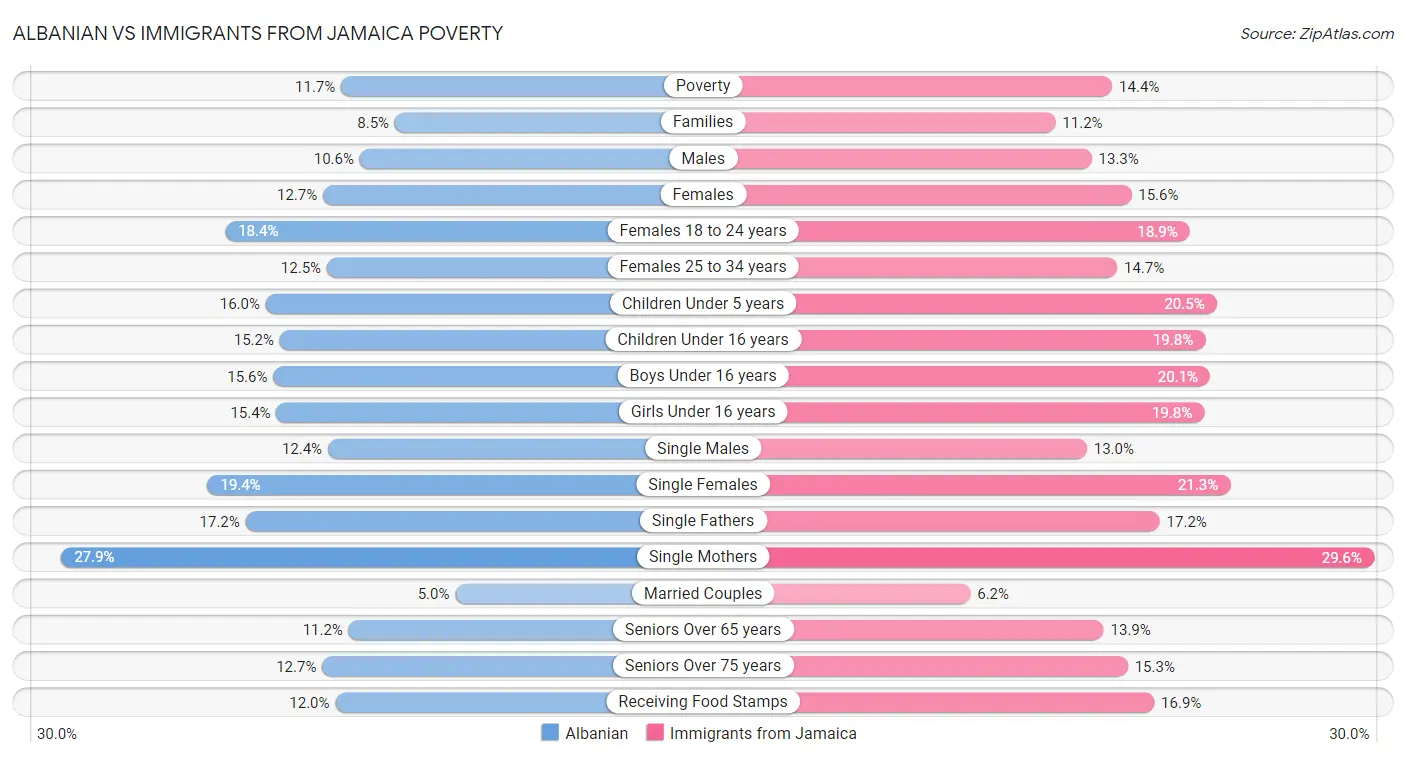 Albanian vs Immigrants from Jamaica Poverty