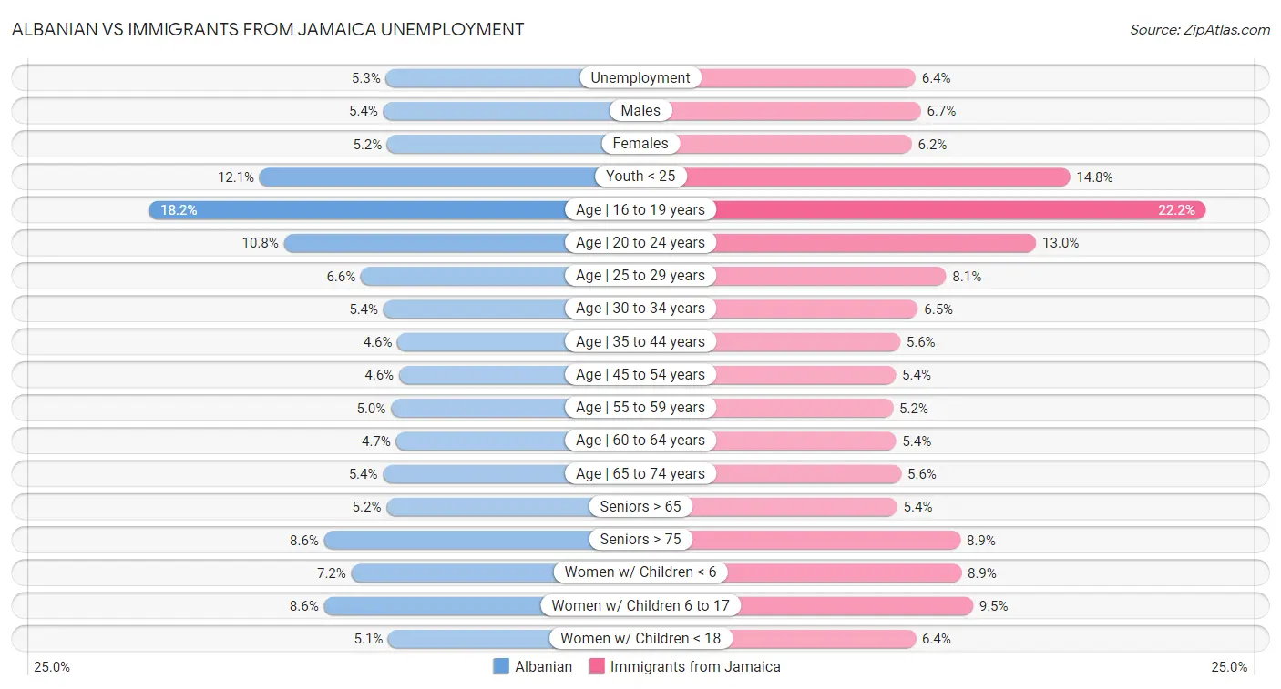 Albanian vs Immigrants from Jamaica Unemployment