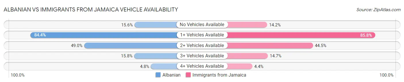 Albanian vs Immigrants from Jamaica Vehicle Availability