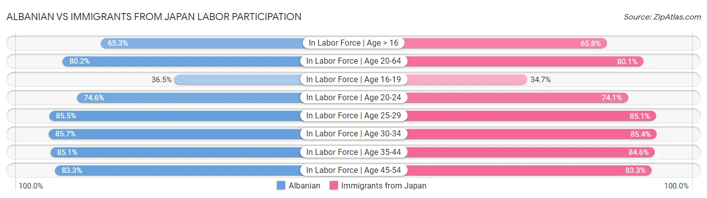 Albanian vs Immigrants from Japan Labor Participation