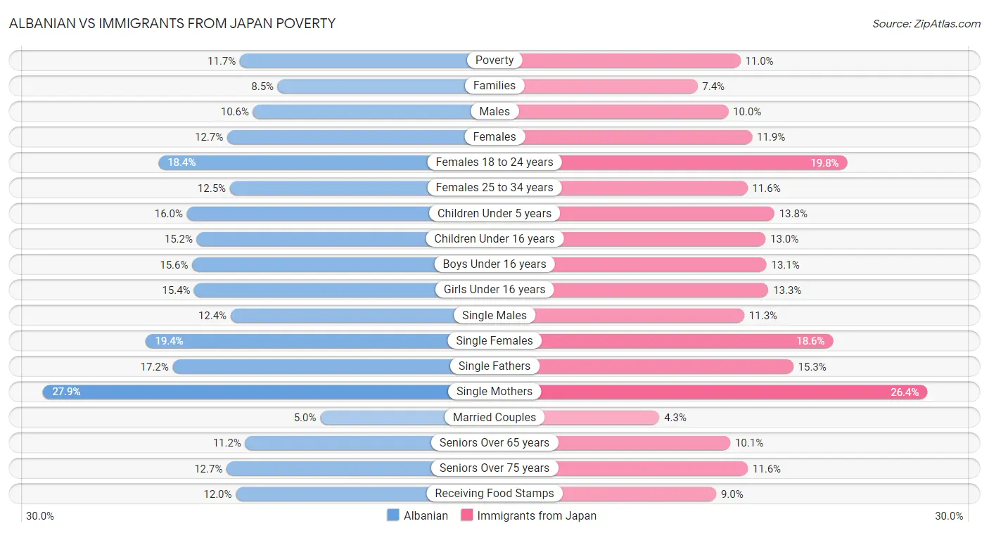 Albanian vs Immigrants from Japan Poverty