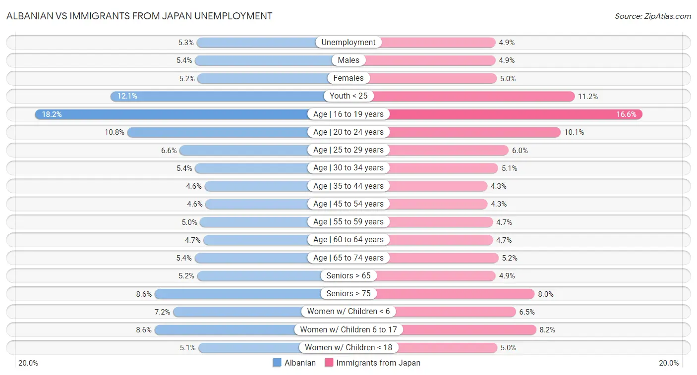 Albanian vs Immigrants from Japan Unemployment