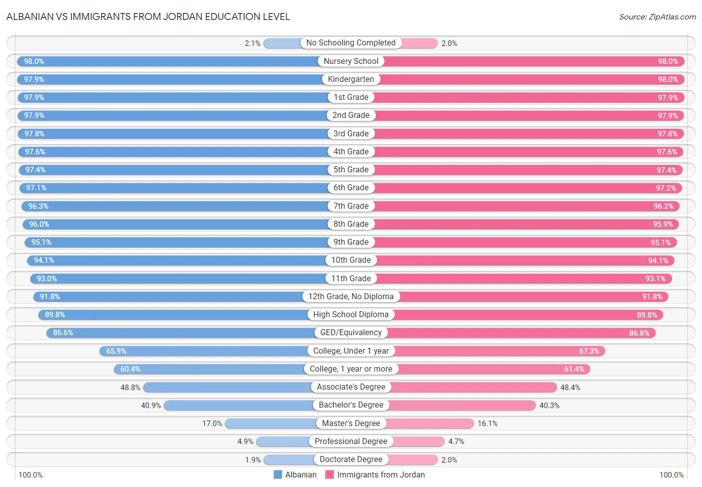 Albanian vs Immigrants from Jordan Education Level