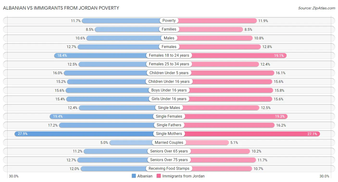 Albanian vs Immigrants from Jordan Poverty